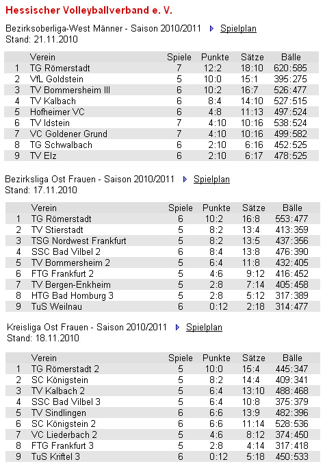 Ein schöner Anblick: 3x Tabellenführer Römerstadt