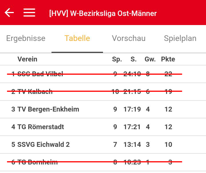 Nach der Pflicht folgt die Kür: Das Saisonziel 'nicht letzter' ist erreicht, jetzt können unsere Herren befreit noch von der Relegation (Platz 3) träumen...
